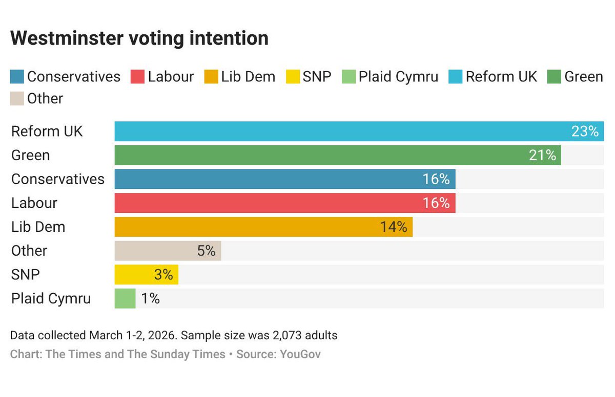 Tom Harwood tweet media