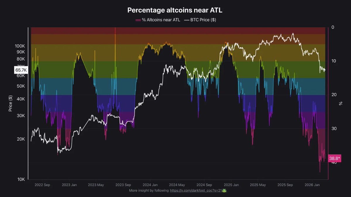 🚨 38% OF ALTCOINS ARE NEAR ALL-TIME LOWS, WORSE THAN FTX COLLAPSE!

Nearly 4 out of 10 altcoins are trading near their ALL-TIME LOW — that’s worse than when FTX collapsed.

This is the BIGGEST ALTCOIN WIPEOUT of this cycle.