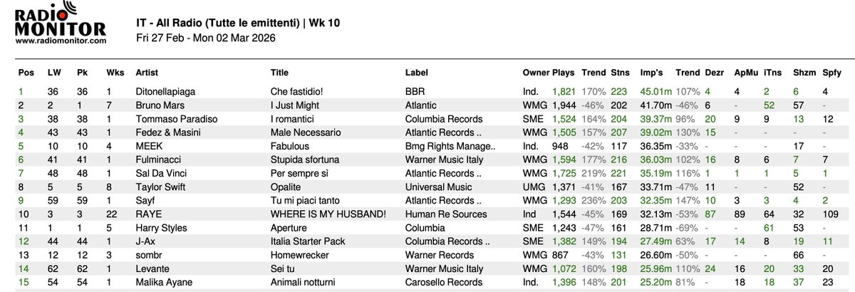 RadioAirplay_it's tweet image. #airplay #midweek #chart (Week 10.2026)

#1 #CHEFASTIDIO di @ditonellapiaga 
#2 #IJustMight di @BrunoMars 
#3 #IRomantici di #TommasoParadiso

Dati #RadioMonitor 
#Sanremo2026