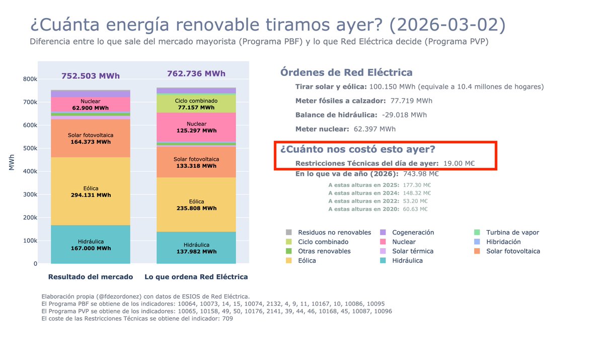 fdezordonez's tweet photo. Cuando Red Eléctrica tiene que meter en el sistema energía que había quedado fuera del mismo por precio, hay que pagarle (obviamente) al productor de esa energía.

Este coste es público y podemos saber a cuánto asciende cada día. En esta parte de la gráfica lo tienen https://t.co/D7hTlPeuVa