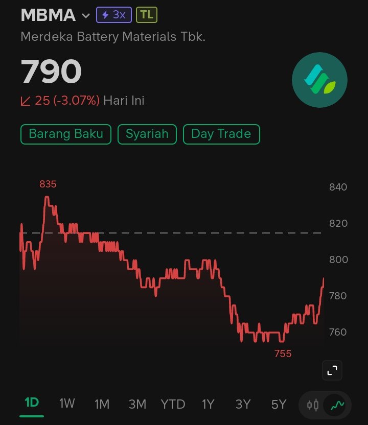 RajaSaham99's tweet image. Sejam sebelum tutup udah koreksi dalam dari sesi pagi. Silakan masih anget #MBMA #Saham