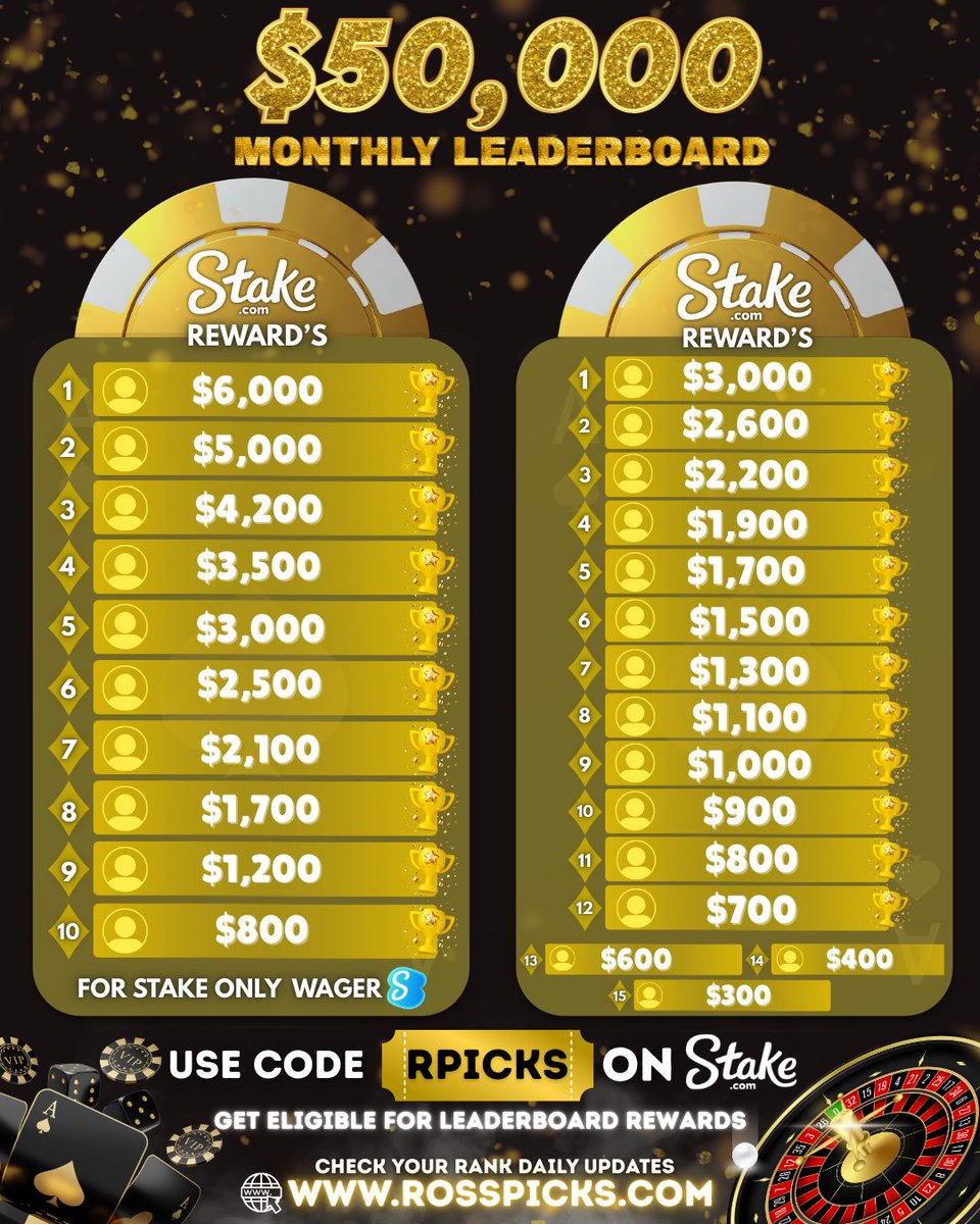 🚨$50,00 MONTHLY LEADERBOARD @stake 🚨

Huge congratulations to the Last leaderboards winners, securing the spot👏 New march leaderboard start now

$20 GIVEAWAY TO 🔽
FOLLOW + RT + TAG A FRIEND 💸

CHECK OUT THE LB HERE🌐: rosspicks.com

💎Use code: "RPICKS" on #Stake