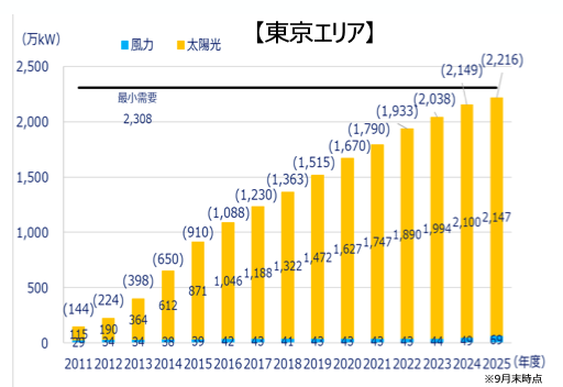 時代は動いています。

2216（再エネ）➗130（原発1基）＝　
もう柏崎刈羽原発を廃炉してもいいんじゃない？

どうせ１５年動いていない。

meti.go.jp/shingikai/enec…　
７ページ
