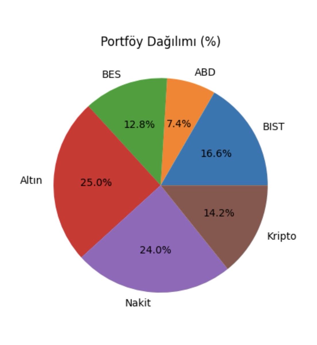 onurbb94's tweet photo. 2026 mart portföy https://t.co/wYah6lp2xr