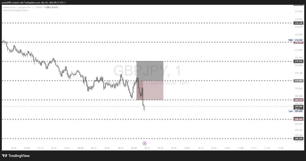 opeofflagos's tweet photo. Trading journal 03/03/26

Pair: Gbpjpy 
Bias: SELL
Outcome:SELL

Results:Takeprofit (+25pip)✅
💫La family show chat ur chart 💫 https://t.co/yVhzw3N4x0
