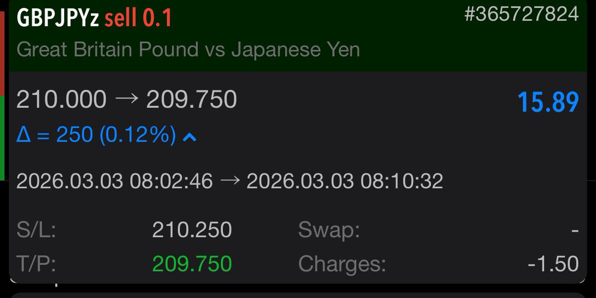 opeofflagos's tweet photo. Trading journal 03/03/26

Pair: Gbpjpy 
Bias: SELL
Outcome:SELL

Results:Takeprofit (+25pip)✅
💫La family show chat ur chart 💫 https://t.co/yVhzw3N4x0