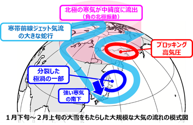 JMA_kishou's tweet photo. 【報道発表】（R8.3.3）令和8年3月3日（火）に、異常気象分析検討会を開催し、今冬の天候の特徴等についてまとめました。
#いのちとくらしをまもる防災減災
https://t.co/6l1el7w6Q5 https://t.co/6bnHIll4Zj