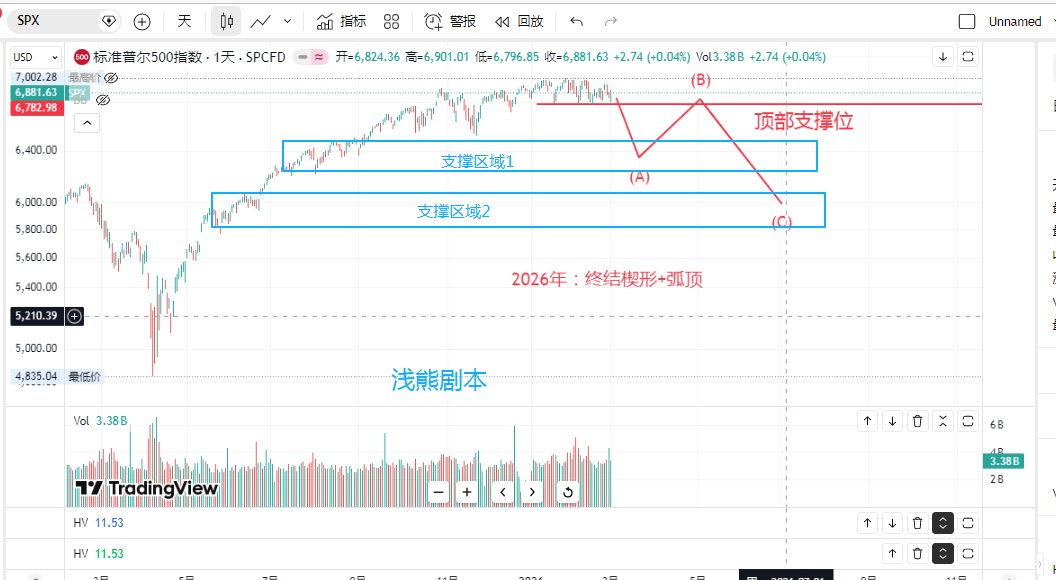 美股熊市剧本

标普指数当前的顶部形态与2015年非常相似：
最后的上涨阶段都是终结楔形；
顶部都是弧形顶。

2015年标普跌破顶部支撑位后出现了暴跌，3天内下跌10%完成A浪；之后B浪用两个多月反弹到顶部区域；又用三个半月完成了C浪下跌。

2026年标普也有可能出现类似的走势：