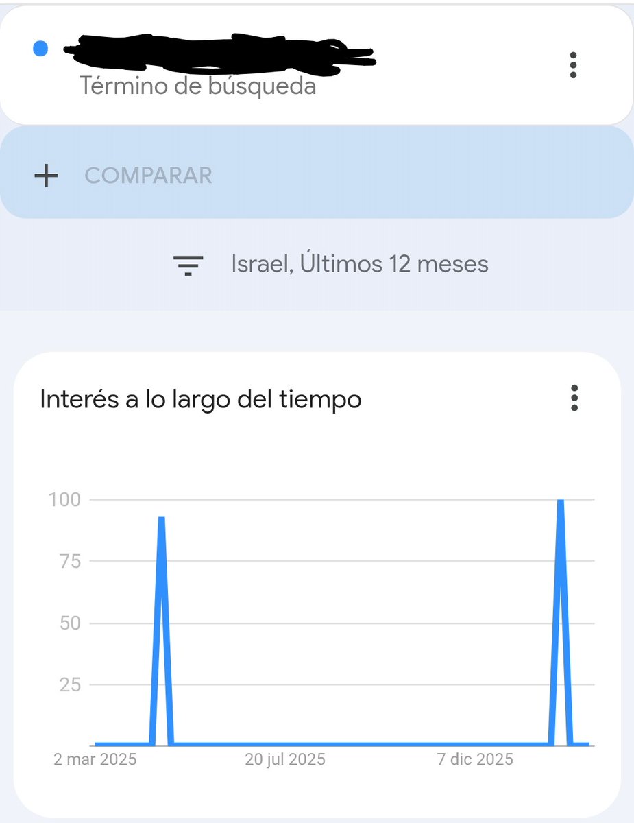EN GOOGLE TRENDS FIGURA QUE ALGUIEN BUSCÓ MI NOMBRE REAL  DESDE ISRAEL EN DOS OCASIONES DISTINTAS

Vi varios posts de otros usuarios al respecto así que decidí probarlo yo, busqué mi nombre completo (incluyendo segundo nombre) y me apareció que fue buscado 2 veces en Israel el