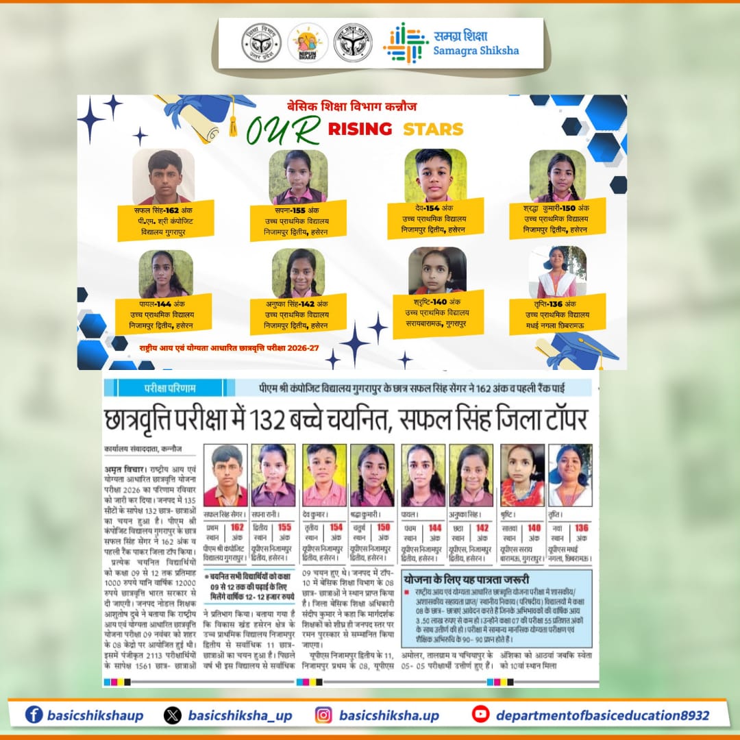 मेधा का मान: छात्रवृत्ति परीक्षा में कन्नौज के स्वर्णिम ध्वज

राष्ट्रीय आय एवं योग्यता आधारित छात्रवृत्ति परीक्षा 2026-27 में जनपद कन्नौज ने उल्लेखनीय उपलब्धि अर्जित की। कुल 132 चयन में लगभग 95 विद्यार्थी बेसिक शिक्षा विभाग से चयनित हुए तथा टॉप-10 में 8 छात्र-छात्राओं का स्थान