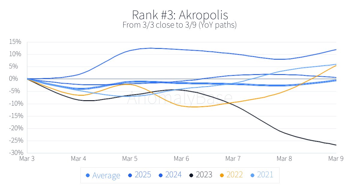 Historical 1-week anomalies (Crypto, Bottom, win rate)
Updated: 2026-03-03
1. JasmyCoin JASMY-USD Win 0%
2. Polkastarter POLS-USD Win 0%
More → anomalybase.com/rank_w.php?loc…
#Crypto