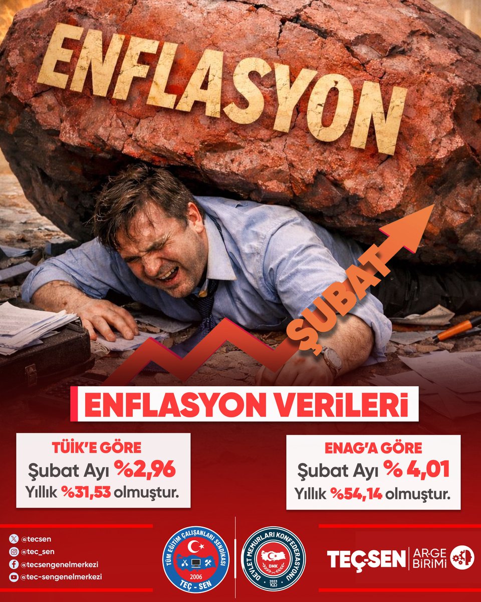 Açıklanan enflasyon oranları ile market raflarındaki gerçekler örtüşmüyor. Maaşlar her ay biraz daha eriyor, temel gıda ürünleri dahi memur için hesap kalemi haline geliyor. Bayrama sayılı günler kala kamu çalışanı huzurla değil, bütçe kaygısıyla ayakta kalmaya çalışıyor.