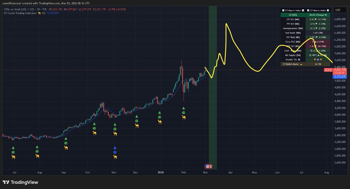 Camel Finance YT ⚡️ tweet media