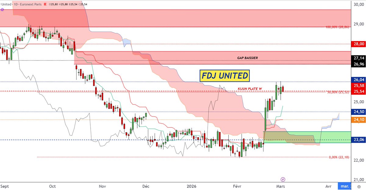 BNPPbourse's tweet image. L’AT de @DCohendeLara : #FDJUNITED en D. Sur zone de support majeur: 25.54/25.58€ =Kijun plate W +retracement 50% du mouvement baissier + nuage de LS. Si rupture en clôture, objectifs plat SSB à 24.5€, puis plat SSB/Kijun à 24.1€. Inv.&amp;gt;26.04€.
bit.ly/2kggYOV