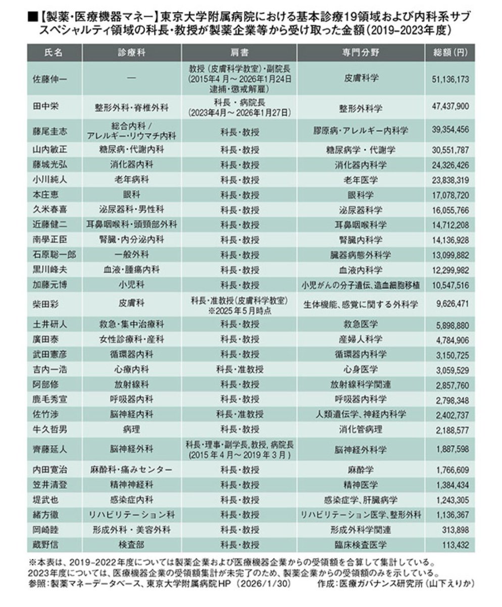 東大病院の医師達が製薬会社などから受け取っていた金額

佐藤伸一氏　5113万円
田中栄氏　　4743万円
藤尾圭志氏　3935万円
山内敏正氏　3055万円
藤城光弘氏　2432万円
小川純人氏　2383万円

東大病院だけでも巨額の資金提供を受けていた医師が多々いる
そら「この薬は素晴らしい」だの言うわな…