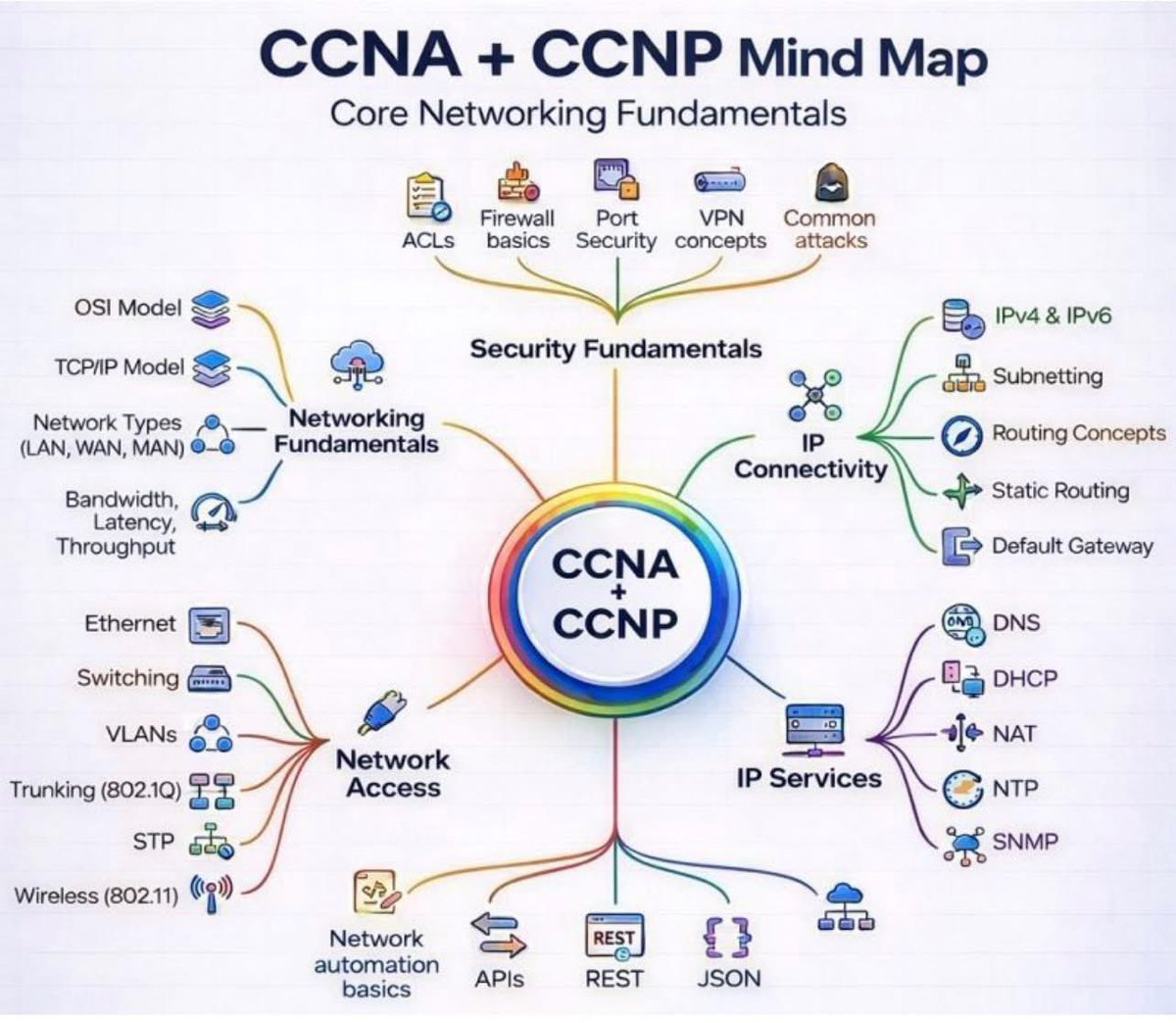 CCNA vrs CCNP Networking fundamentals