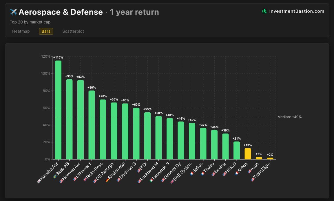 Challengertrad's tweet photo. The median 1-year return of the world's top 20 defense companies is 49%.

The sector is among the most trending, alongside resource producers and semiconductors. https://t.co/A7gKrCFExl