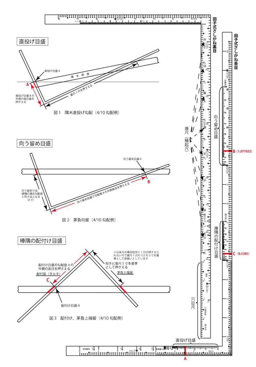Noguchi_Build's tweet photo. その昔、大工は規矩術(きくじゅつ)と言う魔法の様な術を使い建物を建築する事ができました、

その技術はプレカットによって奪われました

今後はAIによって様々な人の職業がなくなっていきますよね

10年後はどんな世界になってるんやろ🧐 https://t.co/YyVTFEmOk8