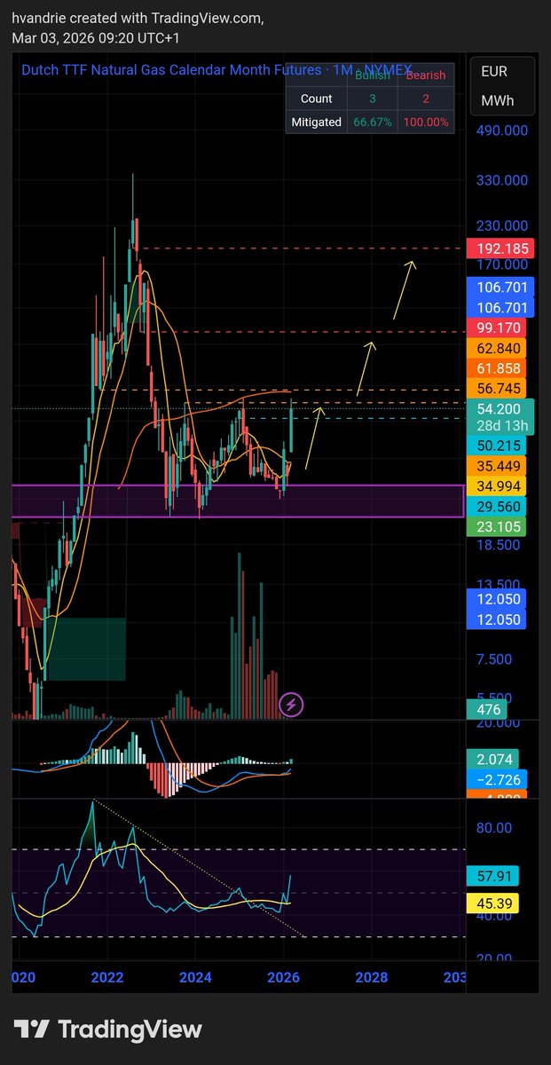 Dutch Natural Gas TTF -Here she goes