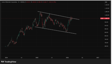 Hendrix_bally's tweet photo. Conflict in the Middle East has sent crude oil prices surging. Supply shocks threaten the economy, pushing gasoline costs higher. Investors hedge this risk by rotating into defensive stocks with strong balance sheets.

 $COST stands out as a prime beneficiary. The stock broke above the $1,000 resistance and cleared a falling trend channel. Analysts at Bank of America see it hitting $1,185. Mizuho also raised their target as membership trends rebound. With six new US locations opening in March and April, the fundamentals remain solid.

@bitget  listed  $COST, along with $TSM and $WTM, which  You can trade  24/7.

I trade many stock perps, but the fees on other exchanges often eat into my profits. On Bitget, the fees are so low I hardly notice them when I close trades. This keeps more of the gains in your pocket.

Trade these opportunities with precision. Trade COSTUSDT  on Bitget here(https://t.co/AuF87oM5Vn)

Disclaimer: Trading involves risk.