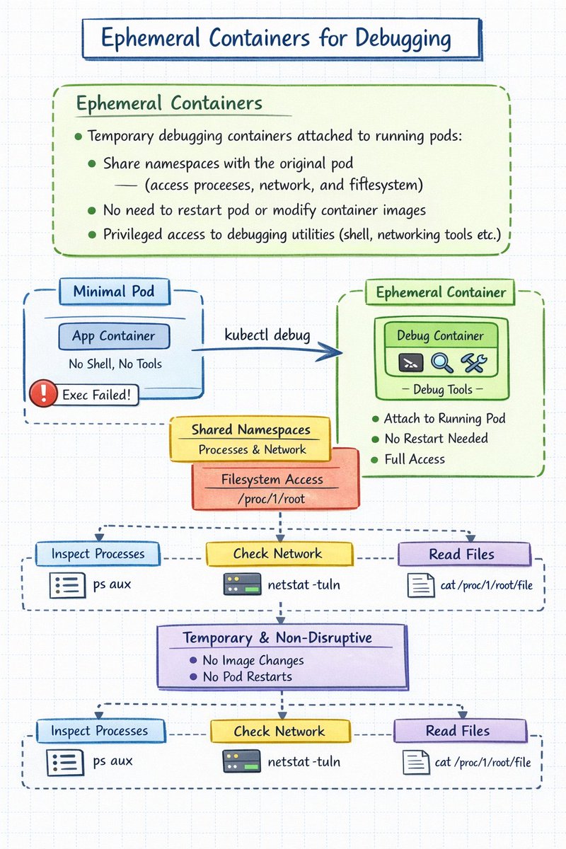 iamdavidshare's tweet photo. When I started working with Kubernetes, I was often required to debug errors in running applications. One of the issues I constantly faced was containers that didn't have a shell and no tools.

#kubernetes #ephemeralcontainers #debugging #troubleshooting https://t.co/NWswD6G9te