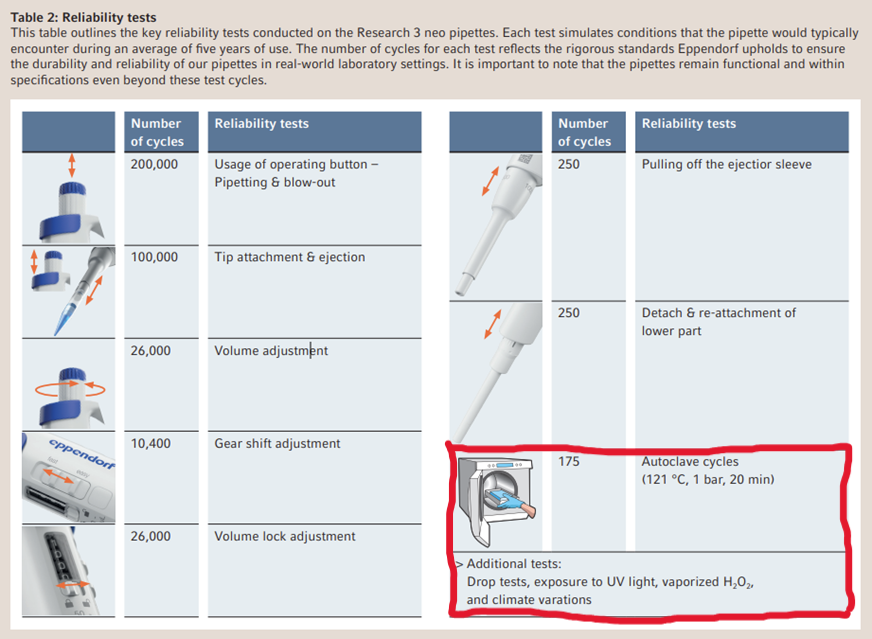 Eppendorf_JP's tweet photo. オートクレーブも、UVも、H₂O₂も❗️
コンタミネーションを避けたいラボ環境では、滅菌方法も多様です。
新しいピペット「＃リサーチ3neo」は、121 ℃・1 bar・20分のオートクレーブに対応し、UVやH₂O₂ガス滅菌にも耐える設計を採用しています。
分解せずに滅菌でき、メンテナンスのしやすさと使いやすさの両立をサポートします👩‍🔬
▼詳細はこちら▼
https://t.co/g1MHFosBwm