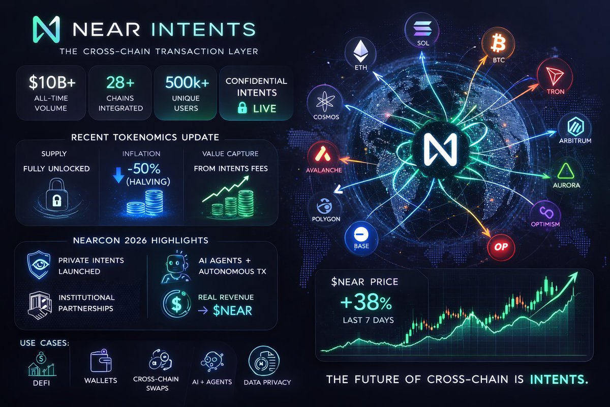 ChainDigger82's tweet photo. $NEAR keeps pumping after #NEARCON — nearly +40% recently.
Launch of Confidential Intents (privacy-first cross-chain execution)
Improved tokenomics since late 2025 (lower inflation + stronger value capture focus)
NEAR Intents becoming one of the easiest cross-chain swap layers https://t.co/5Efx6jTlYM