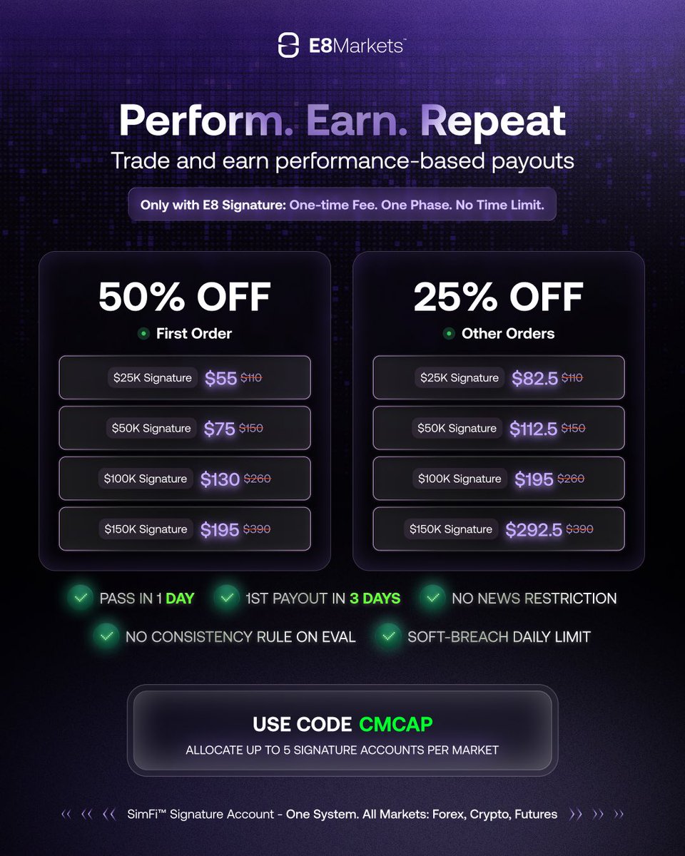 E8’s biggest promotion of 2026 is LIVE! 

Code: CMCAP

E8 One Accounts:
25% OFF your first purchase 
15% OFF every purchase after

E8 Signature Accounts:
50% OFF your first purchase 
25% OFF every purchase after

Unlimited accounts. Unlimited size.

<a href="/E8Markets/">E8 Markets</a>