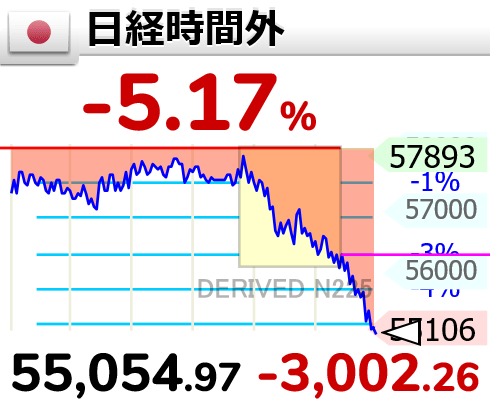 GOLD_OIL's tweet photo. ↘【時間外(日経平均)】下げ幅3,000円超

17時28分　3,002.27円安の 55,054.97円 https://t.co/ziazfmtPGt