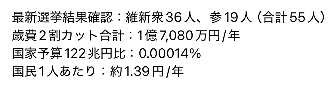 AIに食わせてみた

身を切った分が年間約1.7億円
国家予算比で0.00014%
国民1人あたり年額約1.4円分

という計算結果でした

本当にありがとうございました