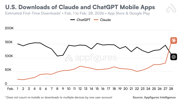 Claude vs ChatGPT downloads