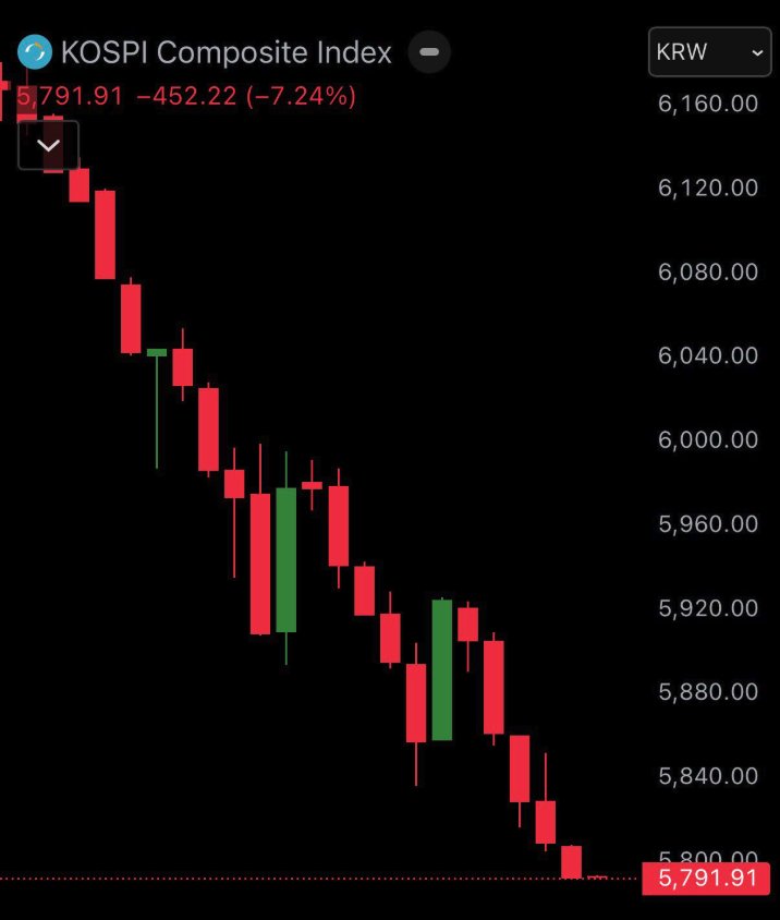 🚨 BREAKING

🇰🇷 South Korea stock market just dumped hard after U.S.–Iran tensions increased.

Big panic selling. Billions wiped out fast.

Risk assets are under heavy pressure right now. 📉