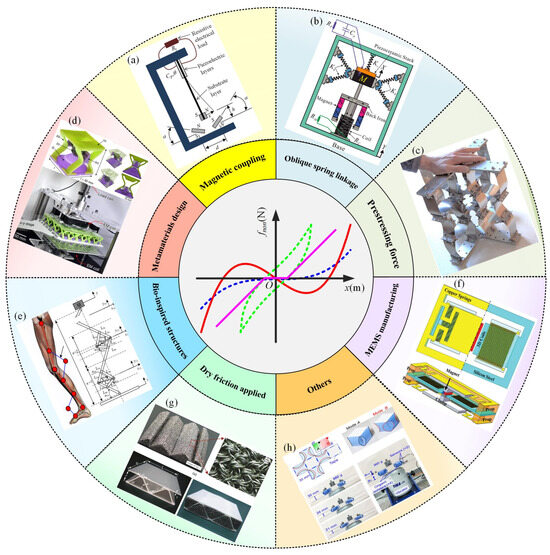Applsci's tweet photo. ☀️Welcome to read these review papers in Applied Sciences!
1. Exploring the Design, Modeling, and Identification of #BeneficialNonlinear #RestoringForces: A Review
by Qinghua Liu
https://t.co/6wQjFbfYgj
2. A Comprehensive Review on Pre- and Post-#HarvestPerspectives of #PotatoQuality and Non-Destructive Assessment Approaches
by Lakshmi Bala Keithellakpam, Chithra Karunakaran, Chandra B. Singh, Digvir S. Jayas and Digvir S. Jayas
https://t.co/Iw2liGOlv6