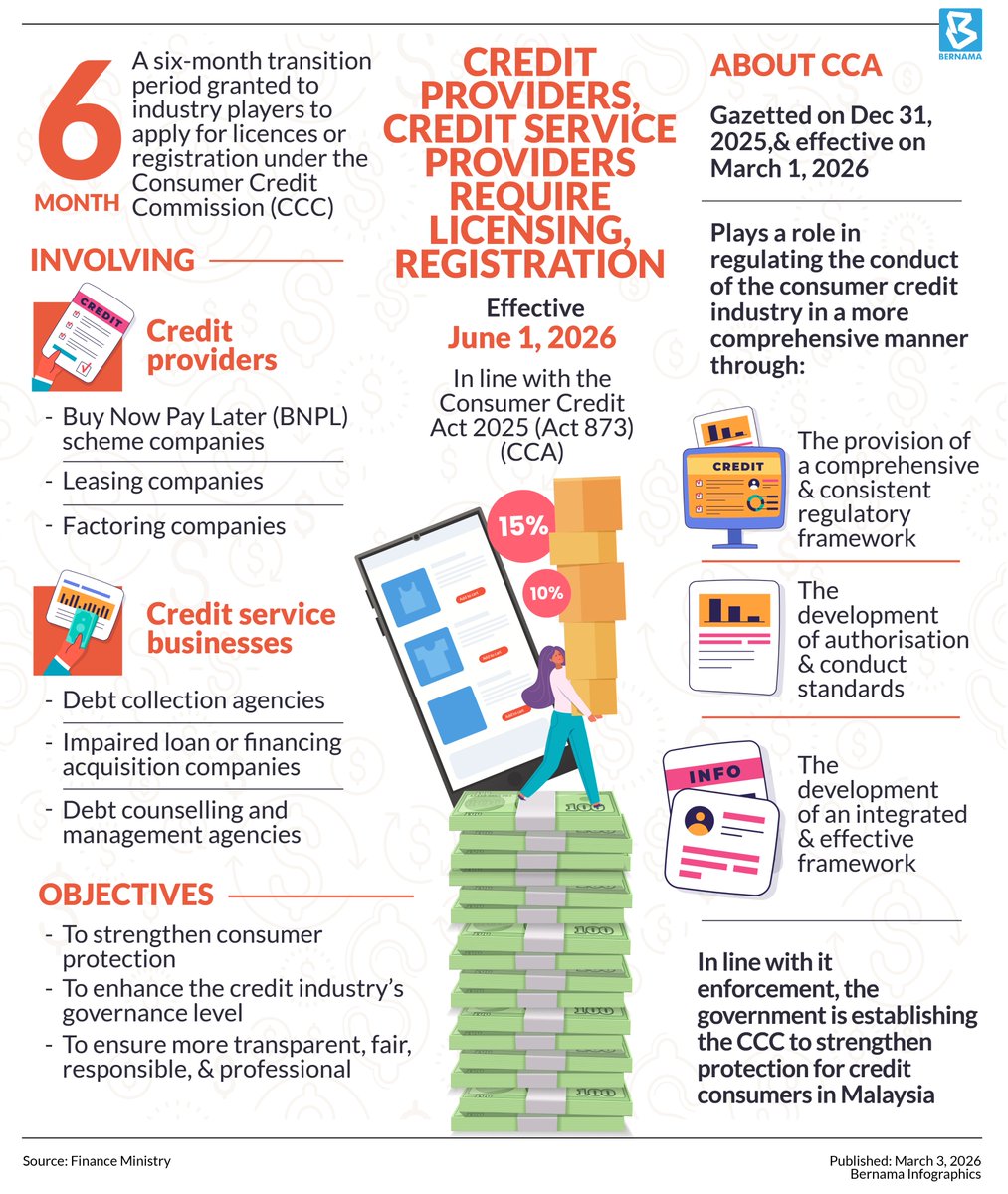bernamadotcom's tweet image. Credit providers, credit service providers require licensing, registration effective June 1

Full news : bernamabiz.com/news.php?id=25…

#BernamaNews
#BernamaInfographics 
#credit 
#BNPL 
@MOFmalaysia