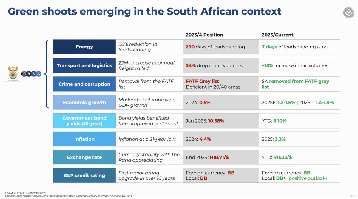 dineshgovender's tweet photo. Green shoots in South Africa 
🙏🏽🇿🇦🙏🏽🇿🇦🙏🏽

Slide from Adrian Gore’s Discovery Group interim results presentation today https://t.co/IjK9xH2SOs
