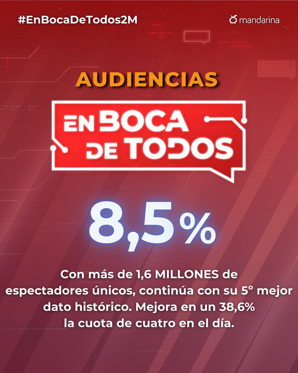 📺✨ En Boca de Todos firma un 8,5% de share y continúa logrando su 5º mejor dato histórico 🔥
Además, nos acompañaron más de 1,6M de espectadores únicos y mejora en un 38,6% la buena cuota de Cuatro en el día 📈💪