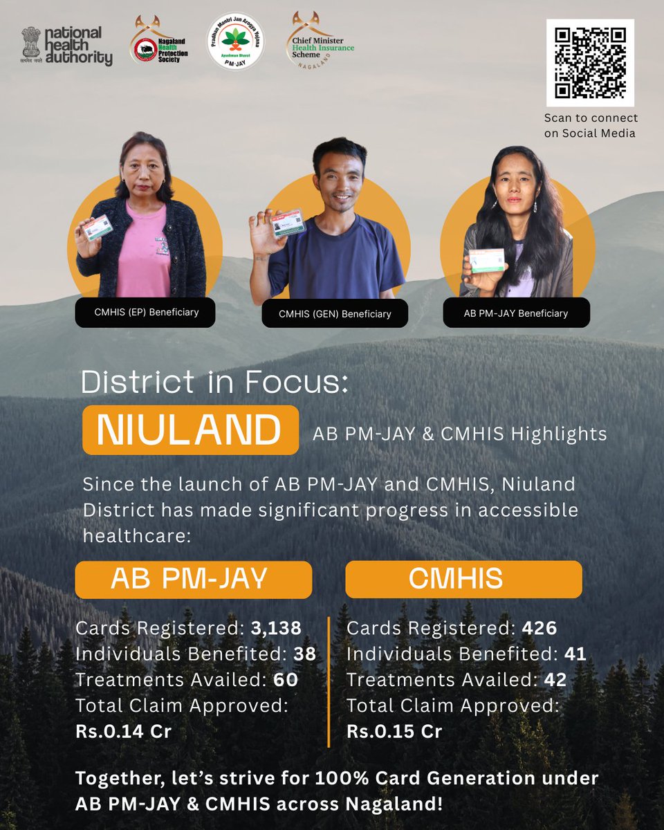 NHPSNagaland's tweet photo. District in Focus: Niuland
Since the launch of AB PM-JAY and CMHIS, Niuland District has made remarkable strides in improving access to quality healthcare.
Let’s see the highlights!
#ABPMJAY #CMHIS #niulanddistrict #healthcareforall https://t.co/FGMoeegFiX