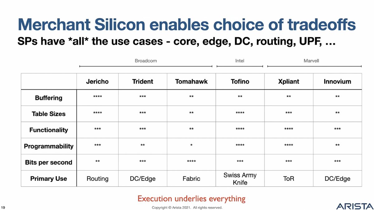 JonathanHoHAX's tweet photo. Merchant silicon also provides flexibility to target different markets.

Arista's earliest successes were in HFT, using ultra low-latency ASICs from Fulcrum (Intel).

Arista then pioneered the switches for leaf-spine architecture, which enabled the cloud/hyperscale data centers. https://t.co/e6Yq1lCo8v
