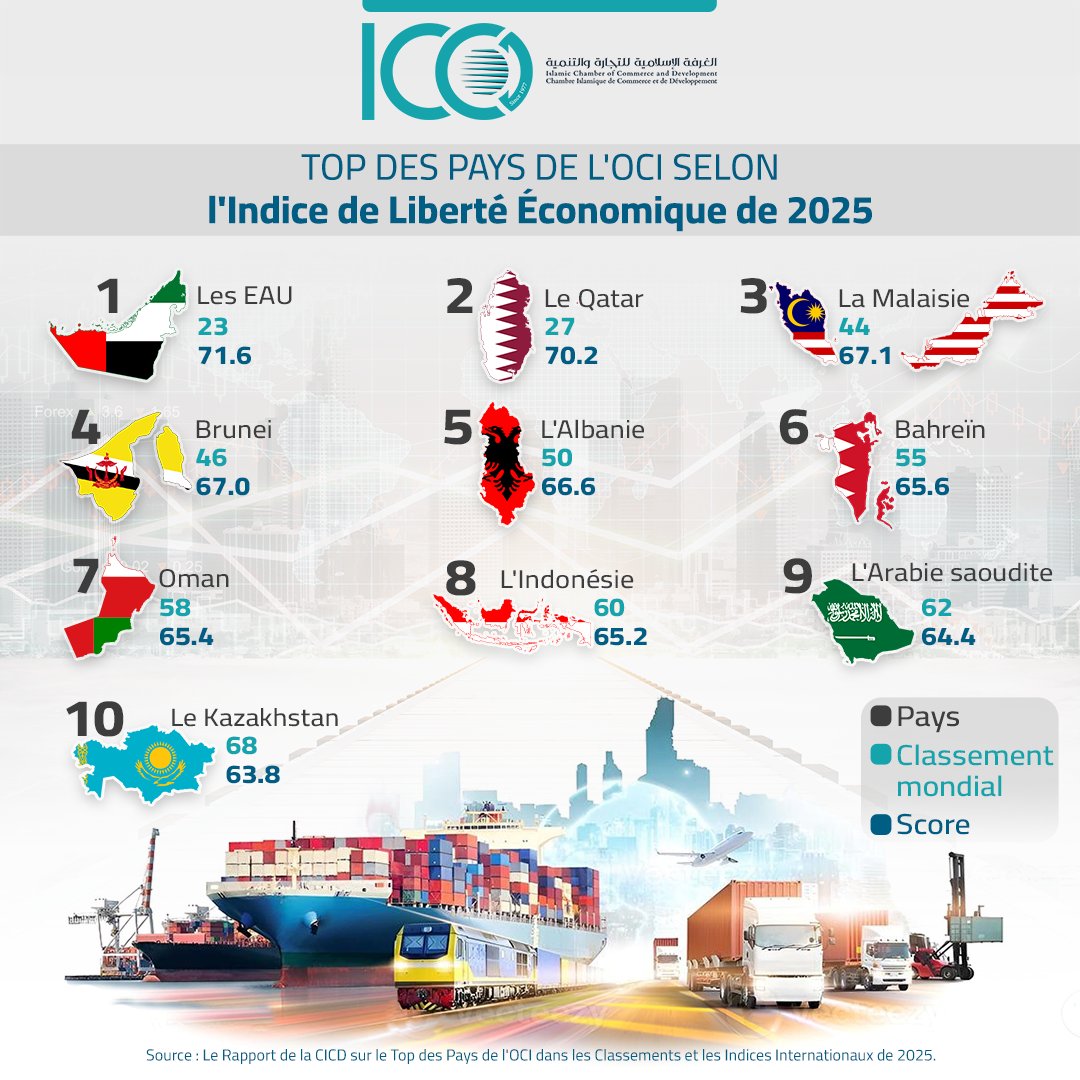 Top des Pays de l'OCI selon l'Indice de Liberté Économique de 2025.

Explorez les derniers classements et découvrez les pays qui stimulent la résilience économique et l’attractivité des investissements dans le monde islamique.

#LibertéÉconomique #OCI #CICD #ÉconomieMondiale