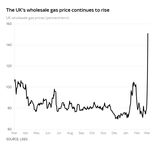 UK gas prices have surged 93% since the start of the Iran war.

Source: Sky News