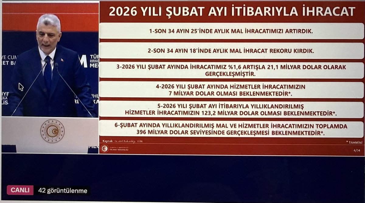 -2026 Şubat ayında aylık mal ihracatımız %1,6 artışla 21,1 milyar dolar oldu.💵
-Aynı ayda hizmetler ihracatımızın 7 milyar dolar olması bekleniyor. 💵 
-Şubat ayında ithalatımız ise %6,1 artışla 30,3 milyar dolar.
-Dış ticaret açığımız %18,1 artış ile 9,2 milyar dolar olarak