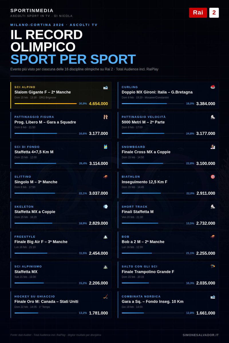 Avete visto il lavoro enciclopedico di <a href="/Nicola89144151/">Nicola</a> con tutti gli #AscoltiTv di #MilanoCortina2026 sulla Rai? Qui trovate una delle classifiche (i singoli eventi più visti, sport per sport).

Qui tutti i numeri⬇️
simonesalvador.it/ascolti-tv/gio…