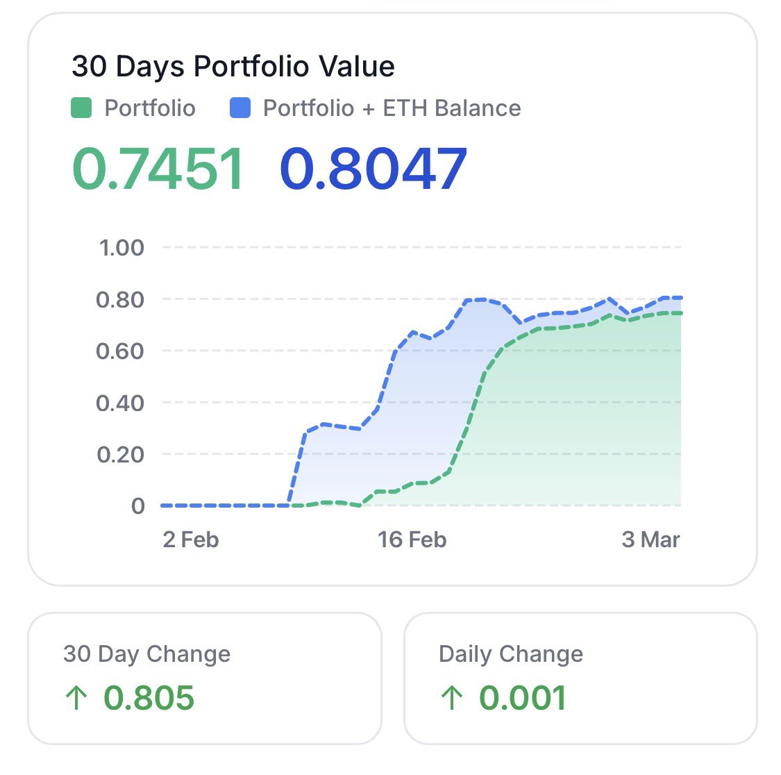 FIFuturesTrader's tweet photo. 0.8 ETH portfolio in 30 days on @TopStrikeIO  a REAL TIME one tap Football trading game. 

If you need a invite code to be SUPER early :-
https://t.co/K9I20vCo7G

@megaeth https://t.co/pKT6ztPXZh