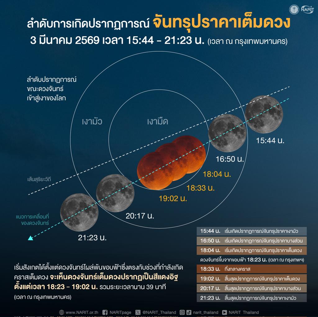 จันทรุปราคาเต็มดวงวันนี้ ดวงจันทร์ขึ้นจากขอบฟ้าทางทิศตะวันออกตอน 18.23 น. เห็นเป็นสีแดงอิฐจนถึง 19.02 น. แนะนำชมจากบนที่สูงไม่มีสิ่งบดบังขอบฟ้า ถ้าอยู่กรุงเทพฯ ชมจากบนตึกได้ครับ ขอให้ได้ชมกันถ้วนหน้า