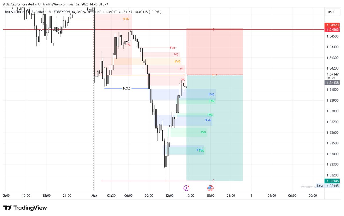 bigbcapital's tweet photo. GBPUSD TRADE.
1:2RR
#ForexTrading #ForexTrader https://t.co/RFhbFCsISw