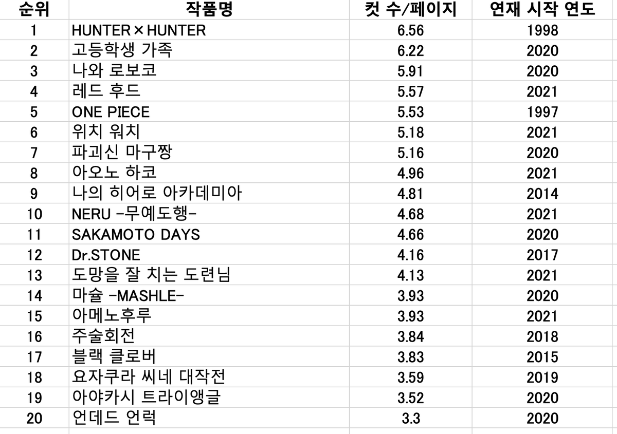 forme_hoj's tweet photo. [출판만화는 페이지당 몇컷해요?]
倩이라고 하는 일본의 블로거분이 점프작품의 컷수를 조사해주신 자료입니다
몇컷을 해야할지 모를땐 닮은 작품의 컷수를 참고 하는것도 방법입니다
링크의 2012년조사와 2021년조사에서 평균컷 줄어든점에 주목하면 좋아요
출처:https://t.co/nBsHiS3iZH
#출판만화 https://t.co/zqNipKQAY8