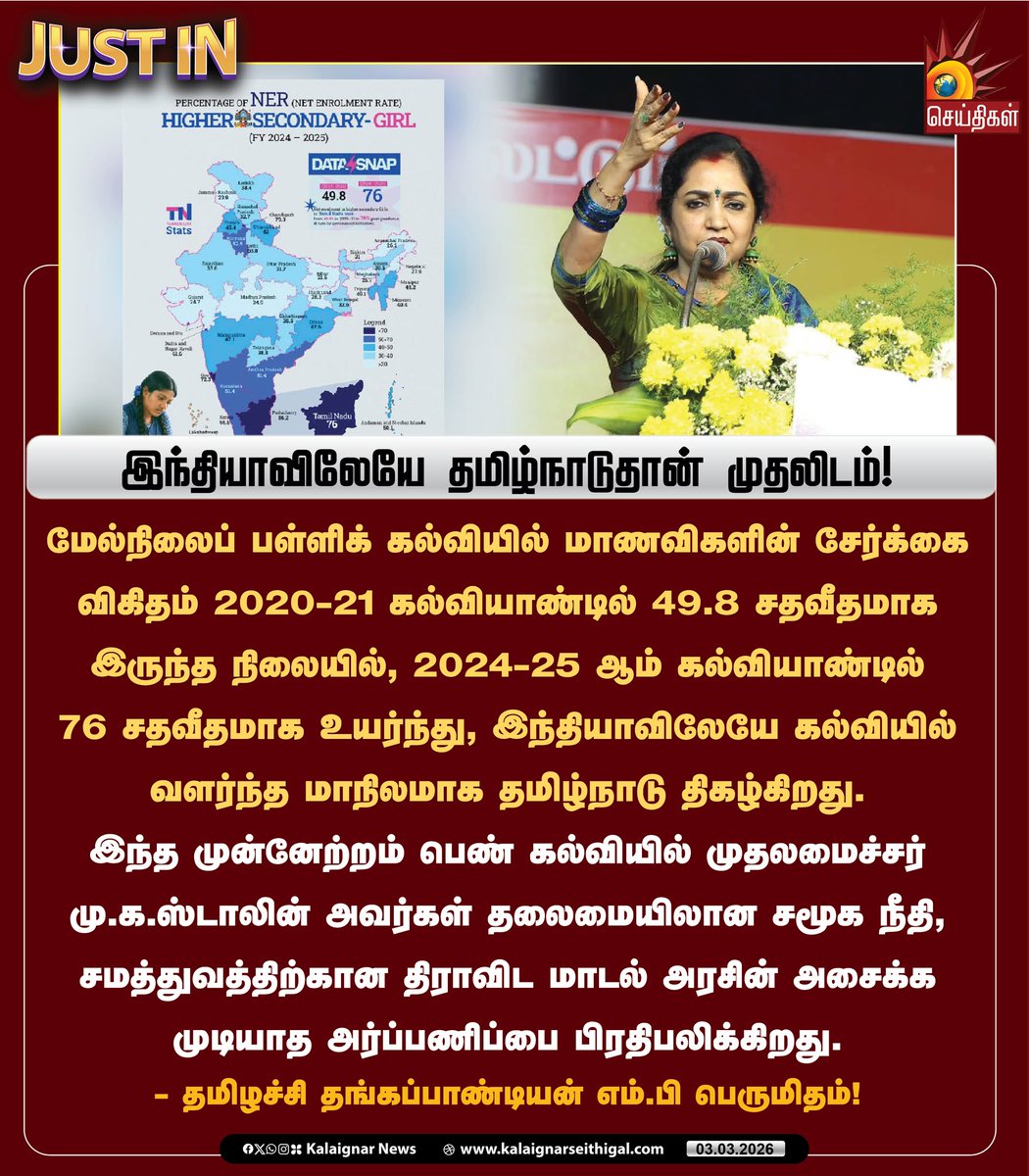 Kalaignarnews's tweet image. இந்தியாவிலேயே தமிழ்நாடுதான் முதலிடம்!

- தமிழச்சி தங்கப்பாண்டியன் எம்.பி பெருமிதம்!

#TamizhachiThangappandiyan #DravidianModel #TNEducation #Tamilnadu  #kalaignarseithigal