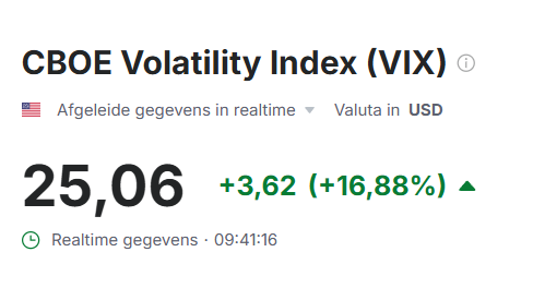 hubertmeijles's tweet photo. Het begint er wat op de lijken:
De #AEX weer eens onder de 1000😋
Optiepremies worden nu aantrekkelijker.
#Volatiliteit neemt toe met een hogere #VIX
Put Opties schrijven tegen een wat hogere verzekeringspremie, zeg maar😀