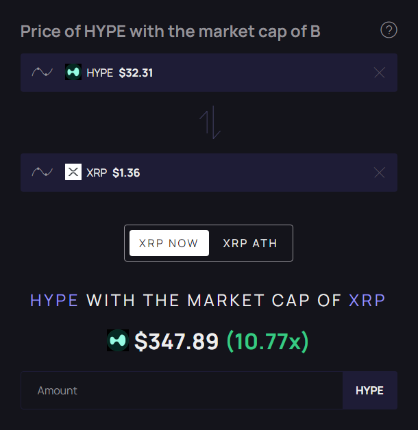 Havochl_'s tweet photo. Why is the market mispricing crypto tokens?

➤ Why $XRP is a TOP 3 crypto asset? 
➤ Who is actually holding it?
➤ What it does for crypto space?

At the same time Hyperliquid which i believe is better in any aspect:

➤ Trading at 10x lower prices
➤ Delivered one of the largest airdrops in history
➤ Their builder codes are everywhere & projects built on top of that are very profitable
➤ HIP-3 volumes making ATHs - retail can trade equity markets 24/7
➤ Launched Portfolio margin 
➤ Soon launching HIP-4

I could keep naming everything they’ve built, but it wouldn’t fit in a single post.

The repricing is just a matter of time. Useless assets go down & truly valuable tokens will finally be fairly priced

Hyperliquid.