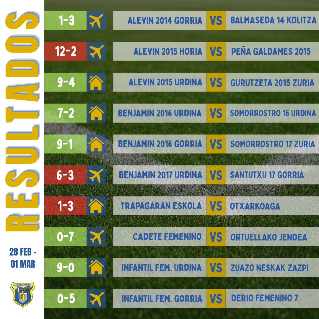 Resultados de todos nuestros equipos del pasado fin de semana.

Aupa Trapagaran 💪🏼💛💙